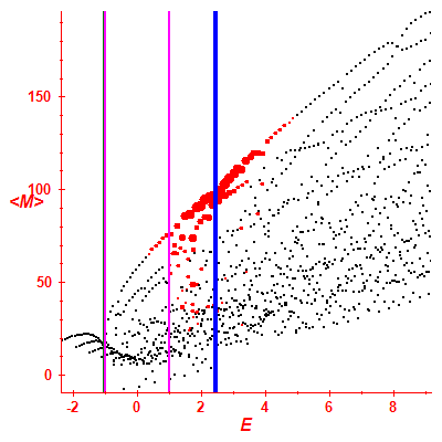 Peres lattice <M>